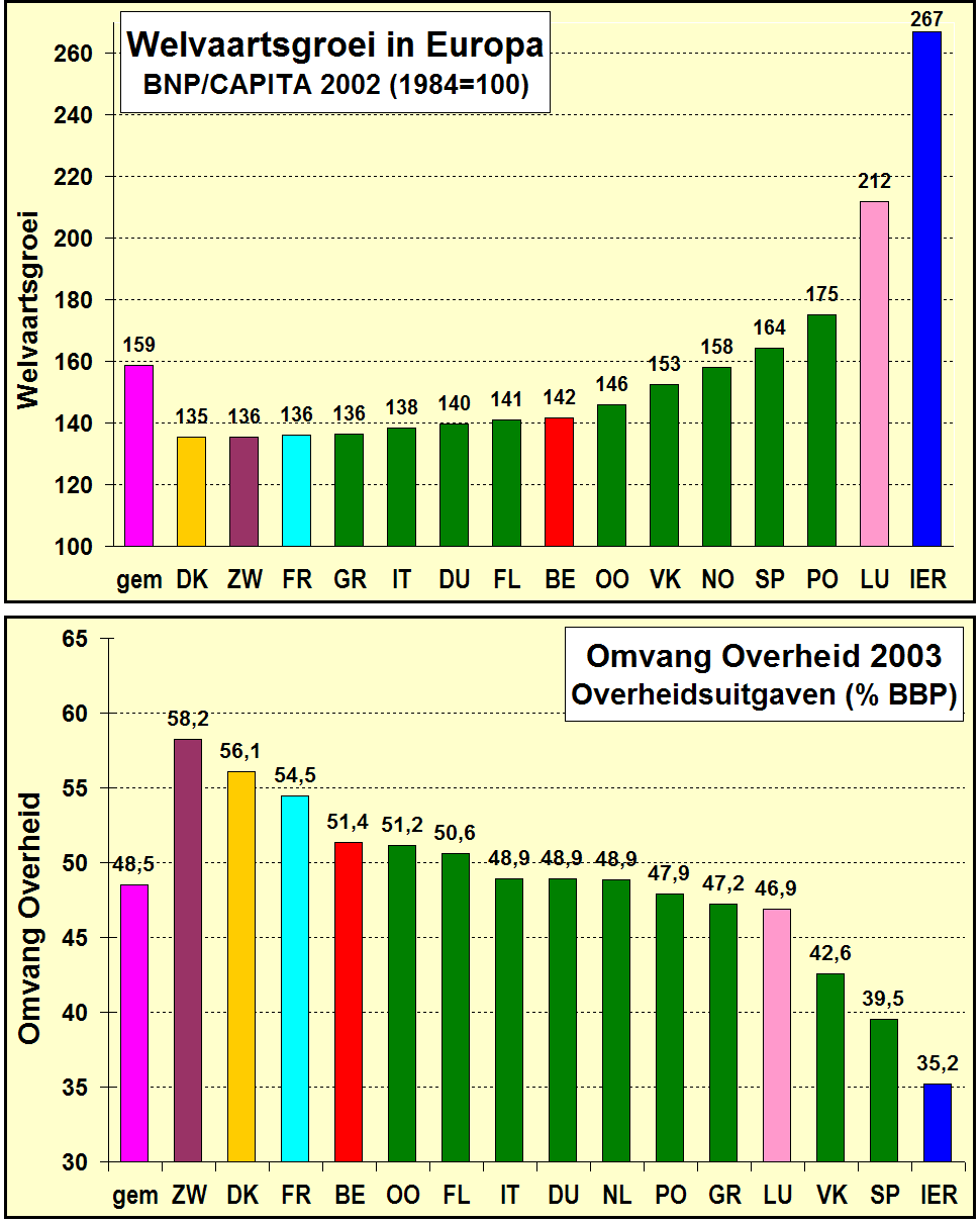 Groei en overheidsbeslag Groei en overheidsbeslag