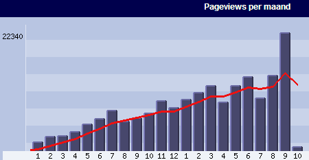 Statistieken: aantal pageviews per maand sinds het ontstaan van deze weblog in januari 2004