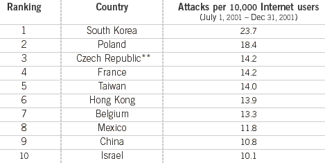 Top 10 attacking countries per internet capita 01-07-2001 - 31-12-2002