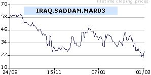 Odds against Saddam