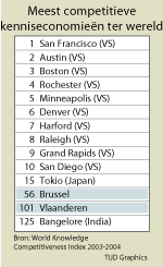World Competitiveness Index 2003-2004 - TIJD Graphics