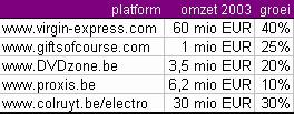 Belgische e-commerce in 2003