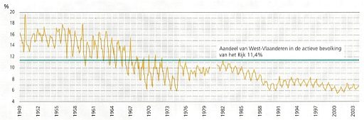 Aandeel van West-Vlaanderen in de werkloosheid van België, 1949-2003